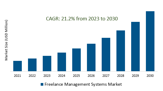 Freelance Management Systems Market 2023-2030	